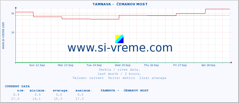  ::  TAMNAVA -  ĆEMANOV MOST :: height |  |  :: last month / 2 hours.