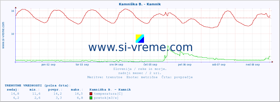 POVPREČJE :: Savinja - Letuš :: temperatura | pretok | višina :: zadnji mesec / 2 uri.