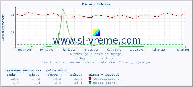 POVPREČJE :: Mirna - Jelovec :: temperatura | pretok | višina :: zadnji mesec / 2 uri.