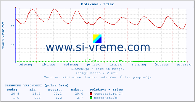 POVPREČJE :: Polskava - Tržec :: temperatura | pretok | višina :: zadnji mesec / 2 uri.