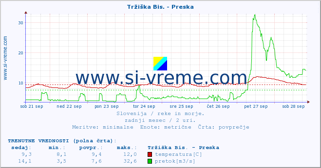 POVPREČJE :: Tržiška Bis. - Preska :: temperatura | pretok | višina :: zadnji mesec / 2 uri.