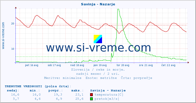 POVPREČJE :: Savinja - Nazarje :: temperatura | pretok | višina :: zadnji mesec / 2 uri.