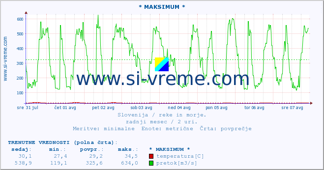 POVPREČJE :: * MAKSIMUM * :: temperatura | pretok | višina :: zadnji mesec / 2 uri.