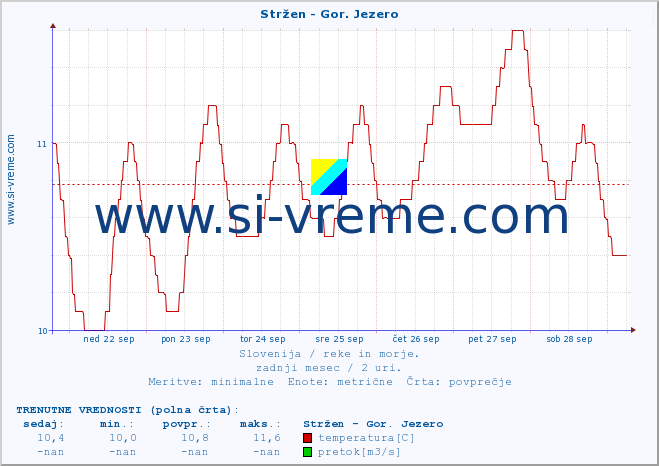 POVPREČJE :: Stržen - Gor. Jezero :: temperatura | pretok | višina :: zadnji mesec / 2 uri.