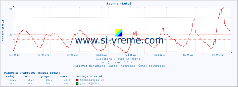 POVPREČJE :: Savinja - Letuš :: temperatura | pretok | višina :: zadnji mesec / 2 uri.