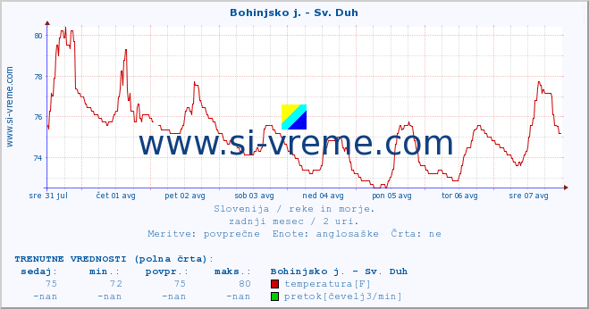 POVPREČJE :: Bohinjsko j. - Sv. Duh :: temperatura | pretok | višina :: zadnji mesec / 2 uri.