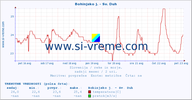 POVPREČJE :: Bohinjsko j. - Sv. Duh :: temperatura | pretok | višina :: zadnji mesec / 2 uri.