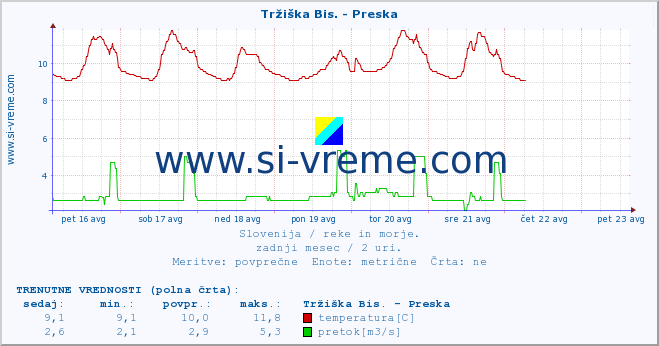 POVPREČJE :: Tržiška Bis. - Preska :: temperatura | pretok | višina :: zadnji mesec / 2 uri.