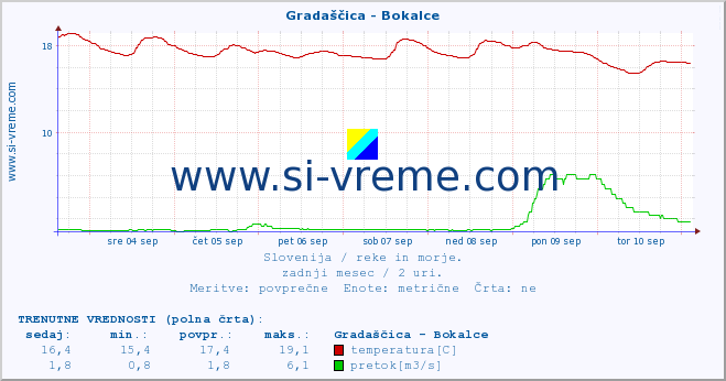 POVPREČJE :: Gradaščica - Bokalce :: temperatura | pretok | višina :: zadnji mesec / 2 uri.