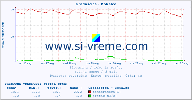 POVPREČJE :: Gradaščica - Bokalce :: temperatura | pretok | višina :: zadnji mesec / 2 uri.