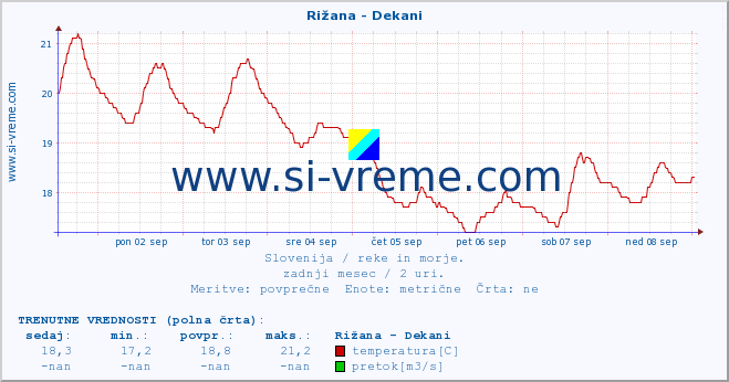 POVPREČJE :: Rižana - Dekani :: temperatura | pretok | višina :: zadnji mesec / 2 uri.