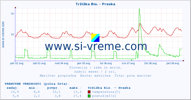 POVPREČJE :: Tržiška Bis. - Preska :: temperatura | pretok | višina :: zadnji mesec / 2 uri.