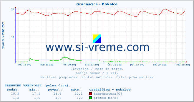 POVPREČJE :: Gradaščica - Bokalce :: temperatura | pretok | višina :: zadnji mesec / 2 uri.