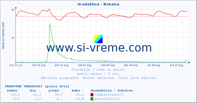 POVPREČJE :: Gradaščica - Bokalce :: temperatura | pretok | višina :: zadnji mesec / 2 uri.