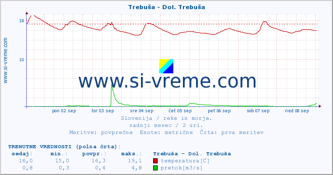 POVPREČJE :: Trebuša - Dol. Trebuša :: temperatura | pretok | višina :: zadnji mesec / 2 uri.