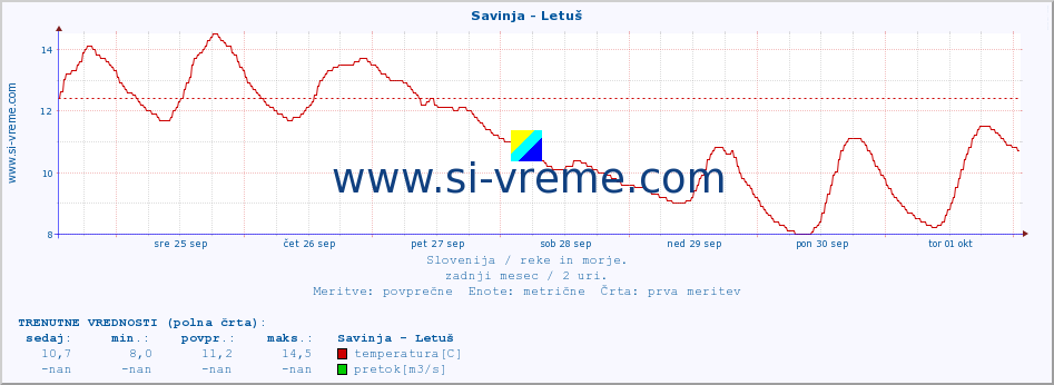 POVPREČJE :: Savinja - Letuš :: temperatura | pretok | višina :: zadnji mesec / 2 uri.