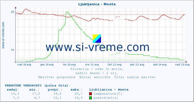 POVPREČJE :: Ljubljanica - Moste :: temperatura | pretok | višina :: zadnji mesec / 2 uri.