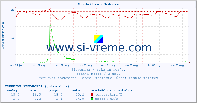 POVPREČJE :: Gradaščica - Bokalce :: temperatura | pretok | višina :: zadnji mesec / 2 uri.