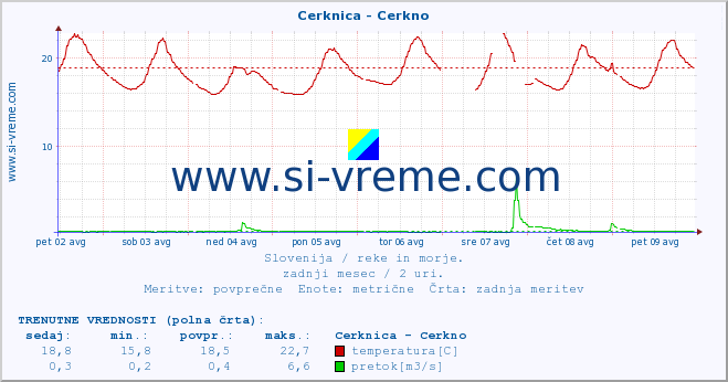 POVPREČJE :: Cerknica - Cerkno :: temperatura | pretok | višina :: zadnji mesec / 2 uri.