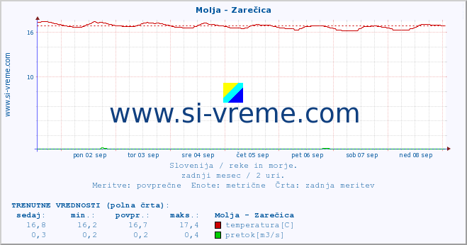 POVPREČJE :: Molja - Zarečica :: temperatura | pretok | višina :: zadnji mesec / 2 uri.