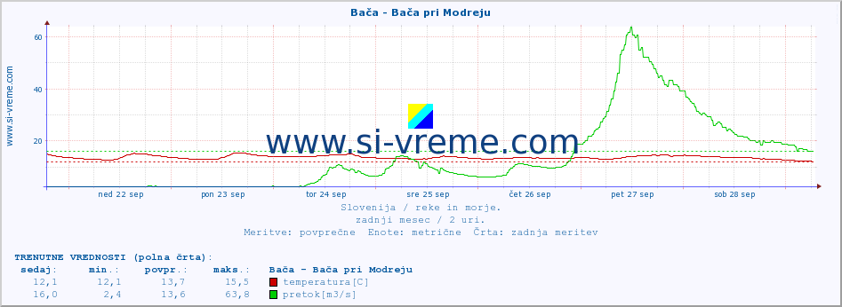 POVPREČJE :: Bača - Bača pri Modreju :: temperatura | pretok | višina :: zadnji mesec / 2 uri.