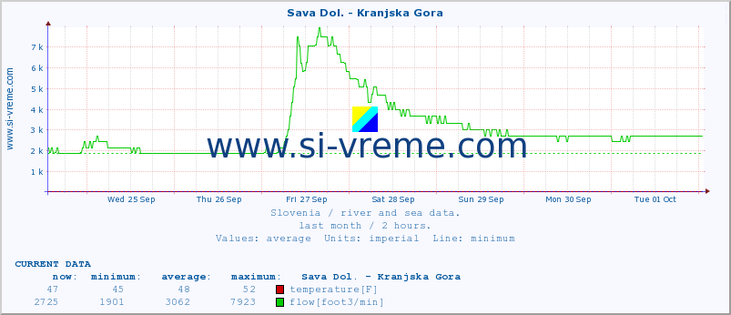  :: Sava Dol. - Kranjska Gora :: temperature | flow | height :: last month / 2 hours.