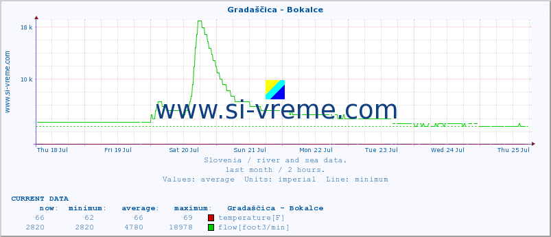  :: Gradaščica - Bokalce :: temperature | flow | height :: last month / 2 hours.