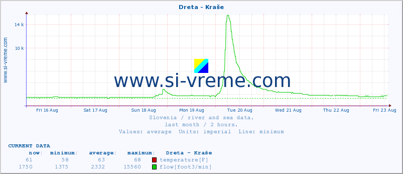  :: Dreta - Kraše :: temperature | flow | height :: last month / 2 hours.