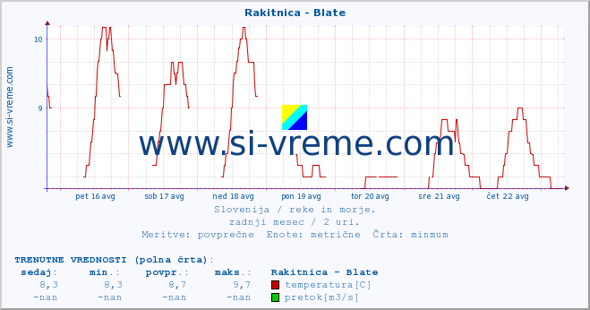 POVPREČJE :: Rakitnica - Blate :: temperatura | pretok | višina :: zadnji mesec / 2 uri.