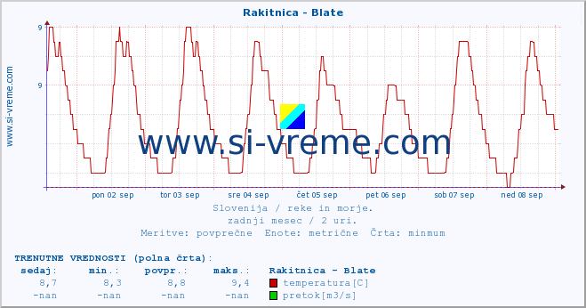 POVPREČJE :: Rakitnica - Blate :: temperatura | pretok | višina :: zadnji mesec / 2 uri.