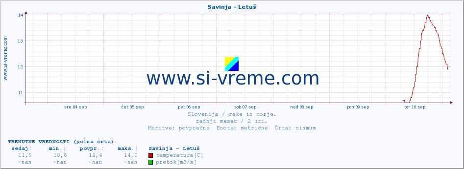 POVPREČJE :: Savinja - Letuš :: temperatura | pretok | višina :: zadnji mesec / 2 uri.