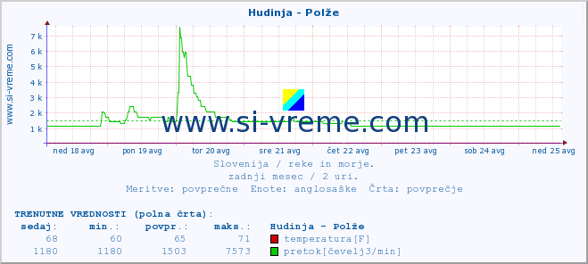 POVPREČJE :: Hudinja - Polže :: temperatura | pretok | višina :: zadnji mesec / 2 uri.