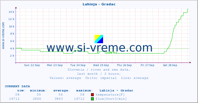  :: Lahinja - Gradac :: temperature | flow | height :: last month / 2 hours.