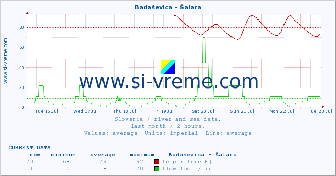  :: Badaševica - Šalara :: temperature | flow | height :: last month / 2 hours.