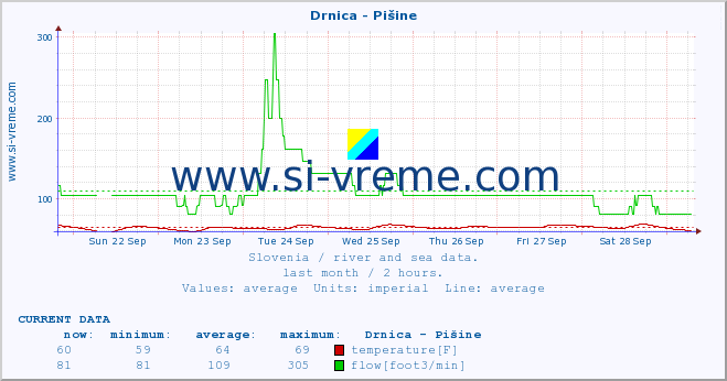  :: Drnica - Pišine :: temperature | flow | height :: last month / 2 hours.