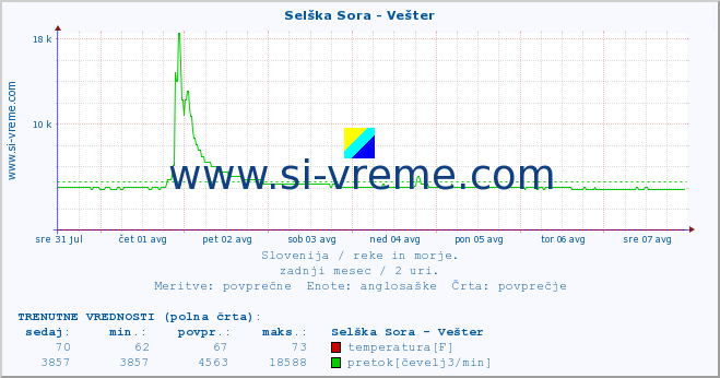 POVPREČJE :: Selška Sora - Vešter :: temperatura | pretok | višina :: zadnji mesec / 2 uri.