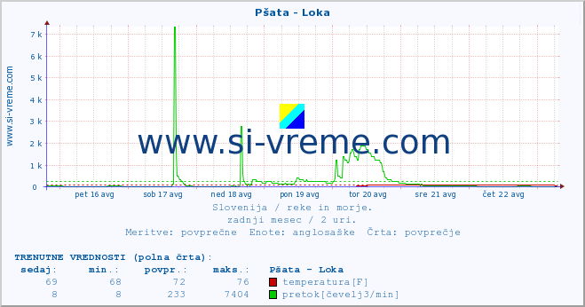 POVPREČJE :: Pšata - Loka :: temperatura | pretok | višina :: zadnji mesec / 2 uri.