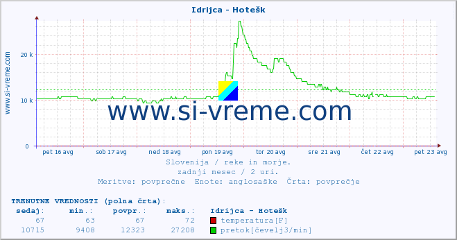 POVPREČJE :: Idrijca - Hotešk :: temperatura | pretok | višina :: zadnji mesec / 2 uri.