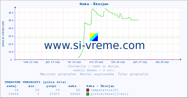 POVPREČJE :: Reka - Škocjan :: temperatura | pretok | višina :: zadnji mesec / 2 uri.