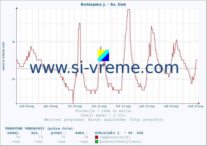 POVPREČJE :: Bohinjsko j. - Sv. Duh :: temperatura | pretok | višina :: zadnji mesec / 2 uri.