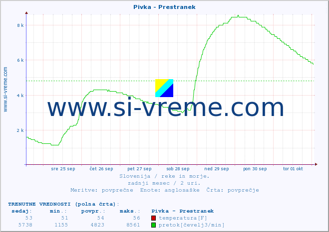 POVPREČJE :: Pivka - Prestranek :: temperatura | pretok | višina :: zadnji mesec / 2 uri.