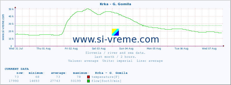  :: Krka - G. Gomila :: temperature | flow | height :: last month / 2 hours.