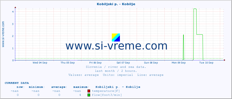  :: Kobiljski p. - Kobilje :: temperature | flow | height :: last month / 2 hours.