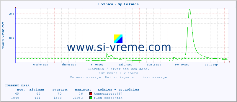  :: Ložnica - Sp.Ložnica :: temperature | flow | height :: last month / 2 hours.