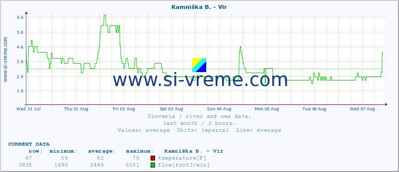  :: Kamniška B. - Vir :: temperature | flow | height :: last month / 2 hours.