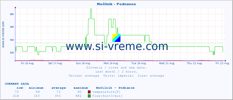  :: Močilnik - Podnanos :: temperature | flow | height :: last month / 2 hours.