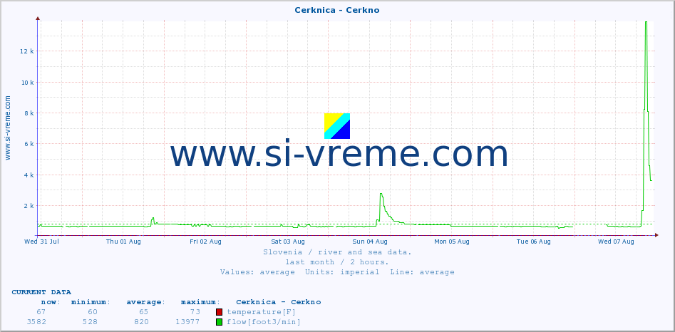  :: Cerknica - Cerkno :: temperature | flow | height :: last month / 2 hours.