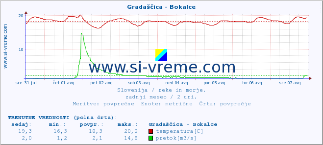 POVPREČJE :: Gradaščica - Bokalce :: temperatura | pretok | višina :: zadnji mesec / 2 uri.