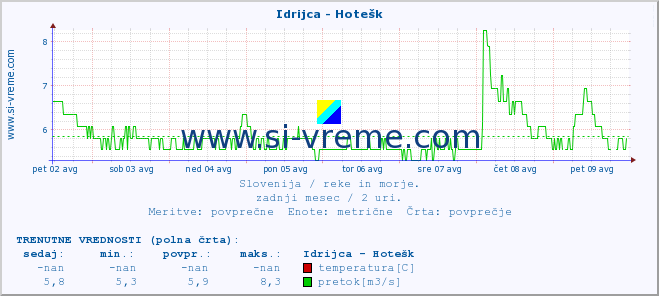 POVPREČJE :: Idrijca - Hotešk :: temperatura | pretok | višina :: zadnji mesec / 2 uri.