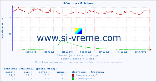 POVPREČJE :: Ščavnica - Pristava :: temperatura | pretok | višina :: zadnji mesec / 2 uri.